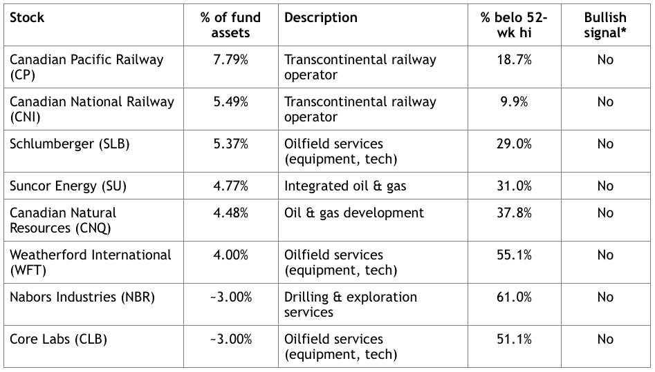 WHVIX Natural Resources Stock List