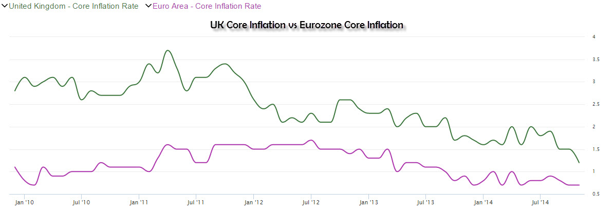 UK Core Inflation vs. Eurozone Core Inflation
