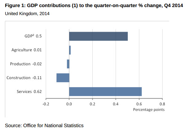 GDP Contributions to the quarter-on-quarter % change, Q4 2014