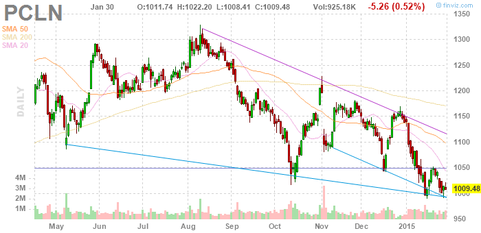 PCLN Price Action