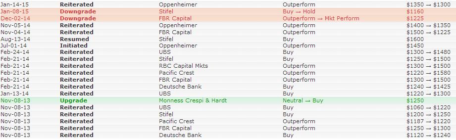 PCLN Analyst Ratings