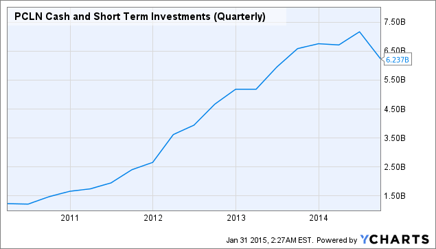 PCLN Cash & Short Term Investments (Quarterly)