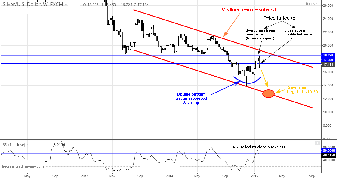 Silver Candlestick Chart