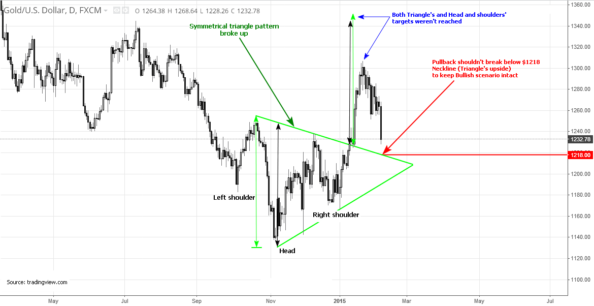 Daily Gold Candlestick Chart