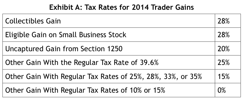 Tax Rates for 2014 Trader Gains