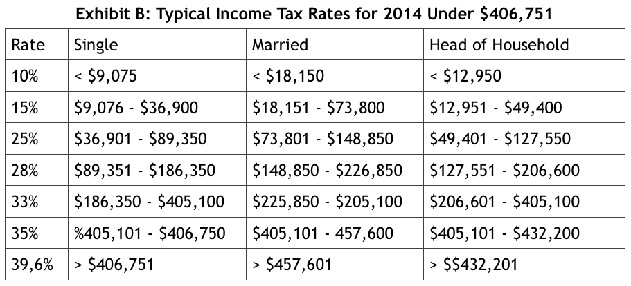 Typical Income Tax Rates for 2014 Under $406K