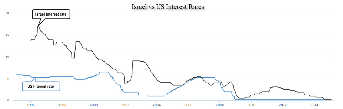 Israel vs US Interest Rates, 1996 - 2015