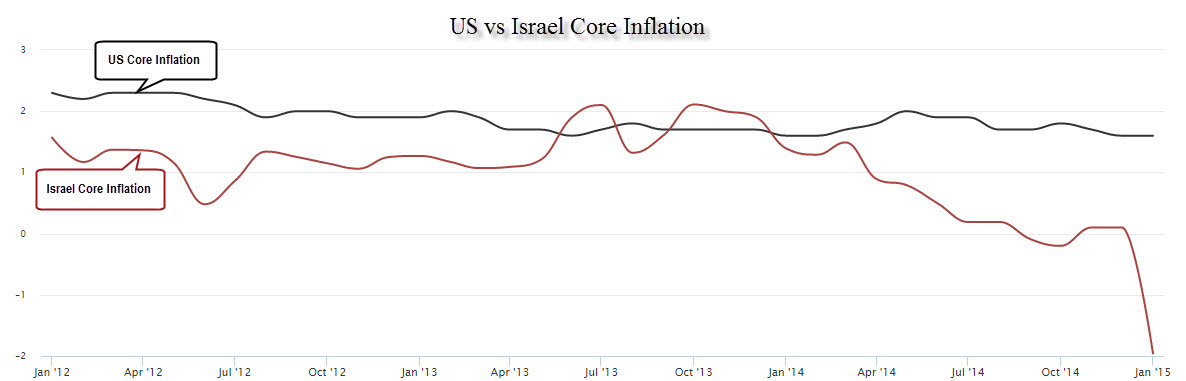 US vs Israel Core Inflation
