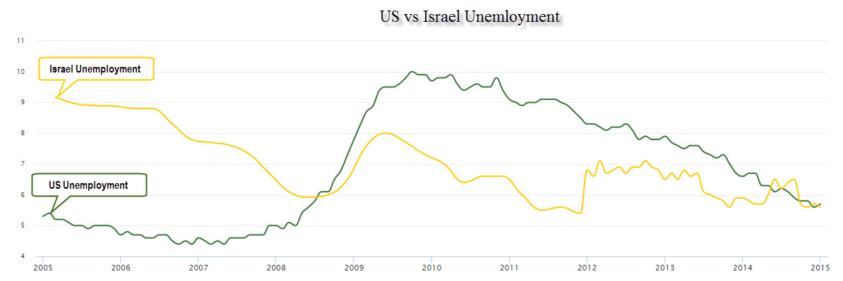 US vs Israel Unemployment, 2005 - 2015