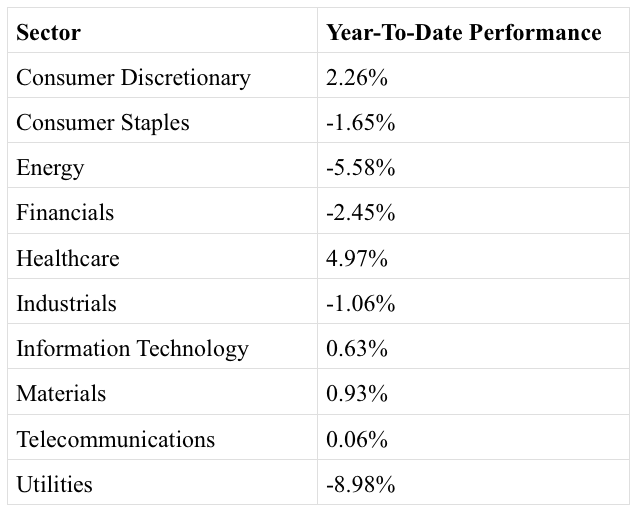 2015 YTD Sector Performance