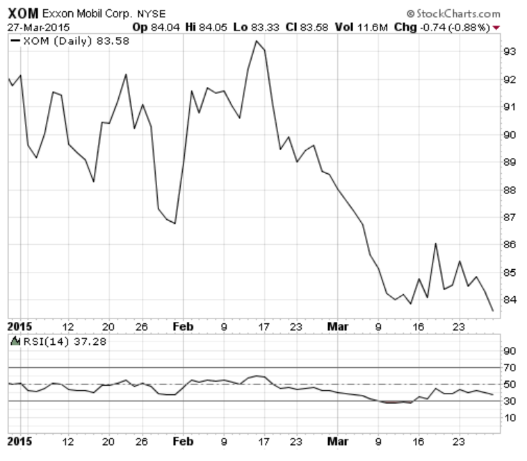 Exxon Mobil Corp (NYSE:XOM) - Chart Analysis