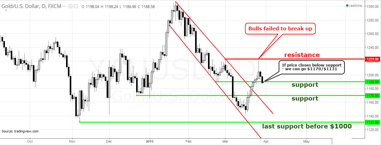 Daily Gold Chart