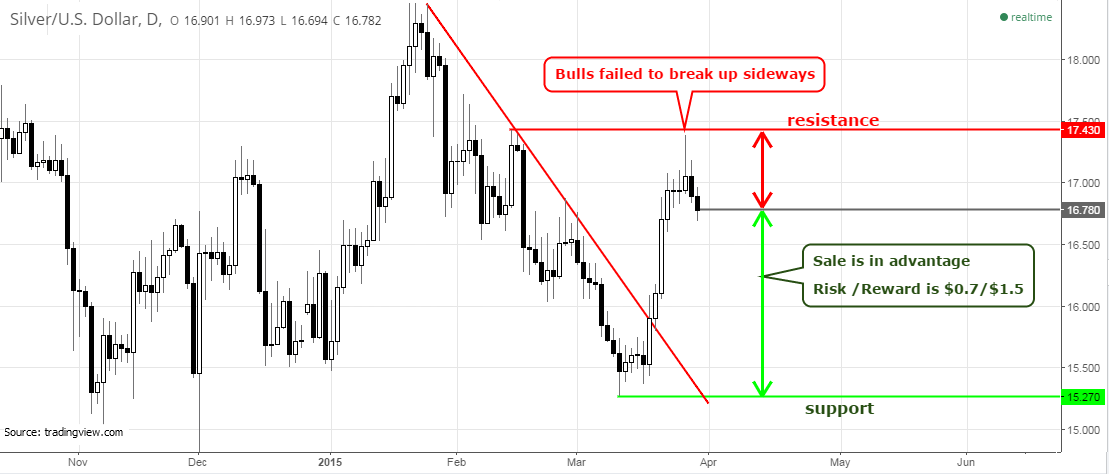 Daily Silver Chart