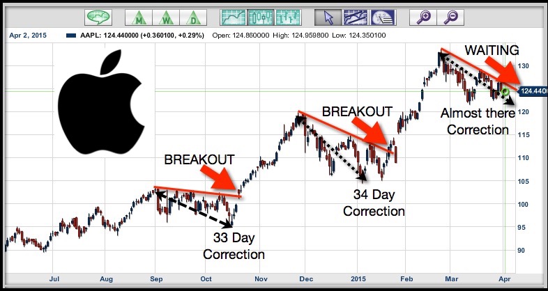 Apple Daily Chart