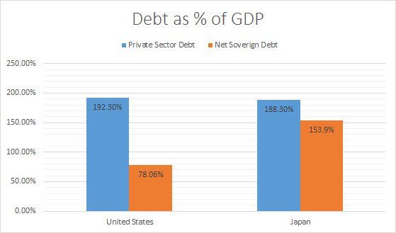 Debt as a percentage of GDP - US v. Japan.