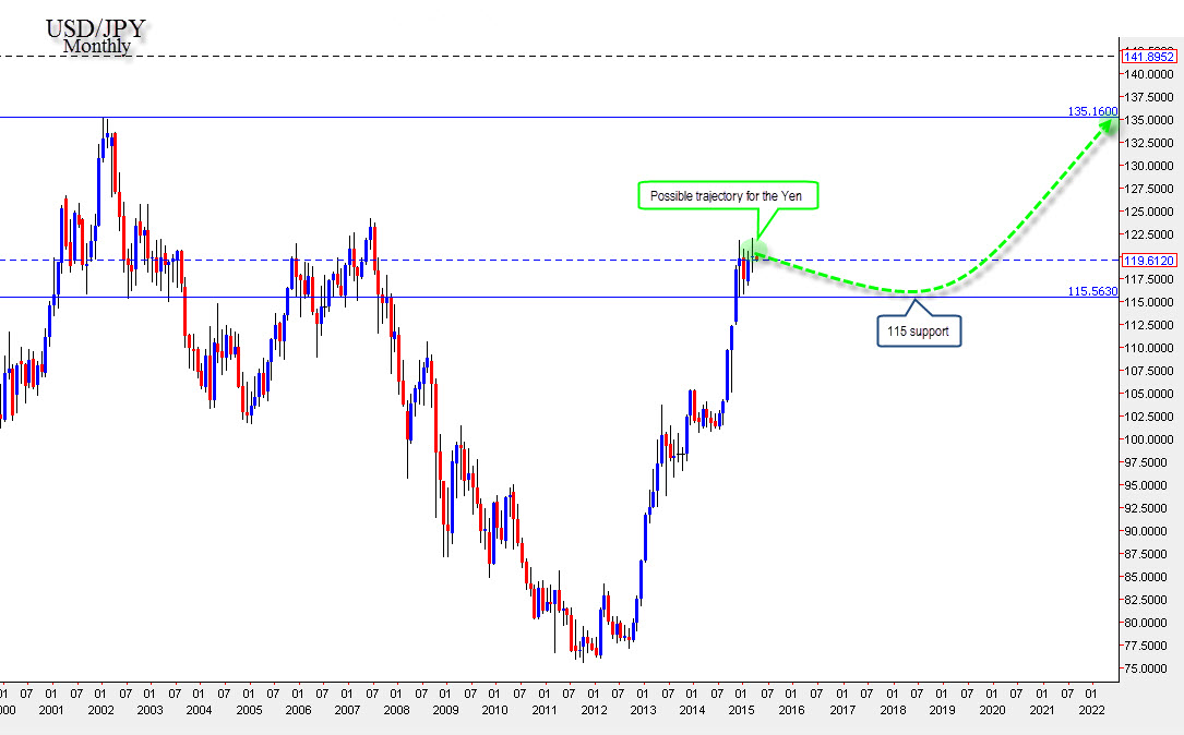 USD/JPY Yen Trajectory