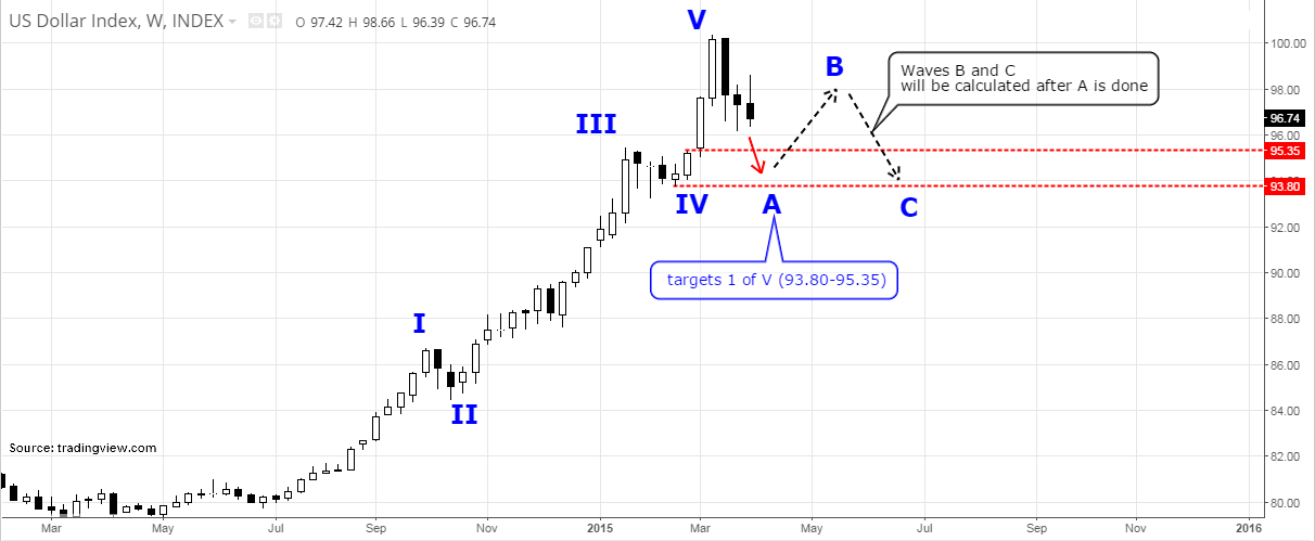 US Dollar Index - 5 Targets / Waves A, B & C