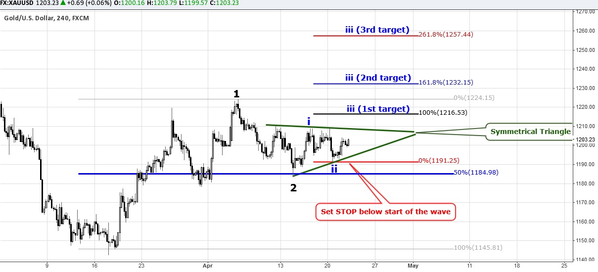 4H Gold Chart