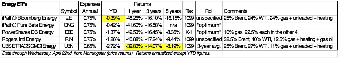 Energy ETFs - Analysis