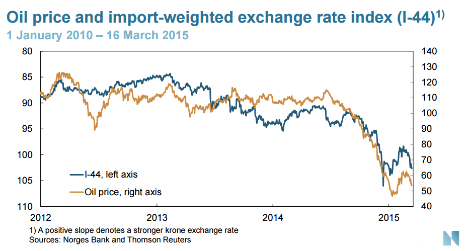 Norwegian Krone Chart