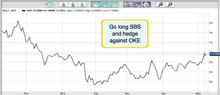 NYSE:SBS