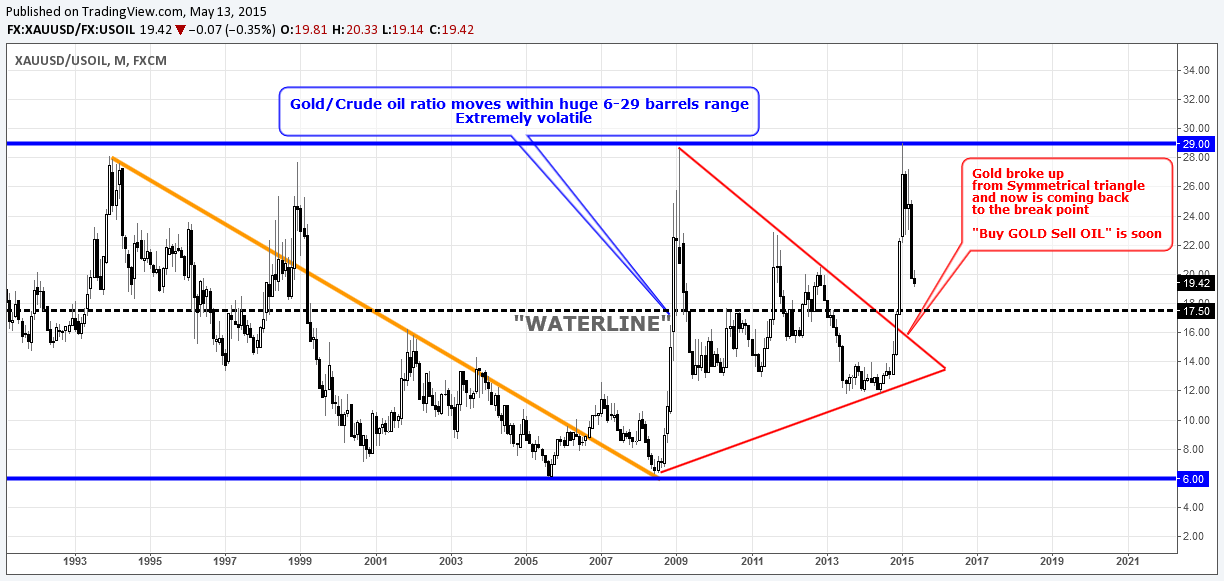 Gold/WTI