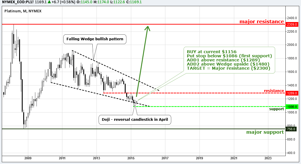 NYMEX_EOD:PL1