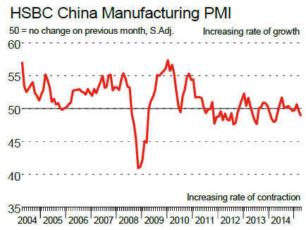 HSBC China Manufacturing PMI