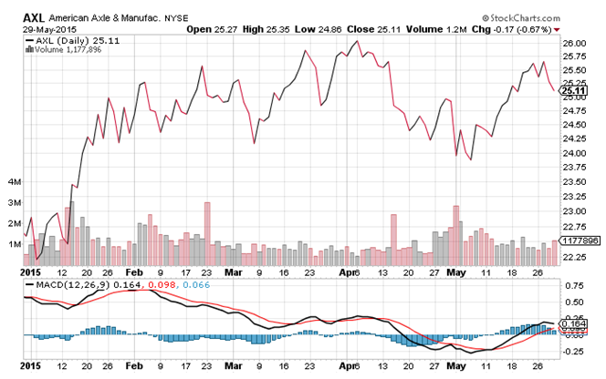 NYSE:AXL