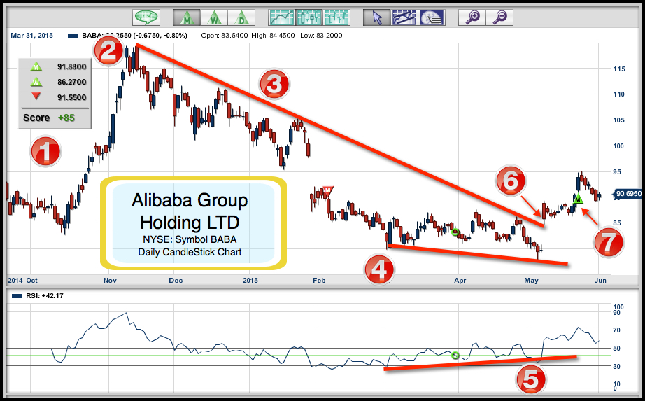 Nyse Baba Chart