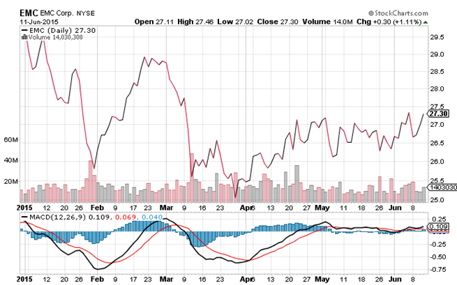 NYSE:EMC