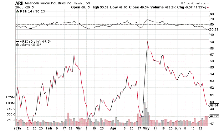 NASDAQ:ARII