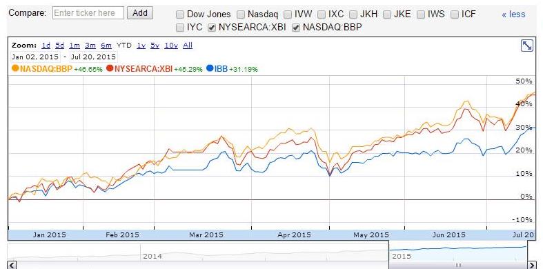 Figure 4 – Google Finance graph showing the YTD performance of BBP relative to IBB and XBI