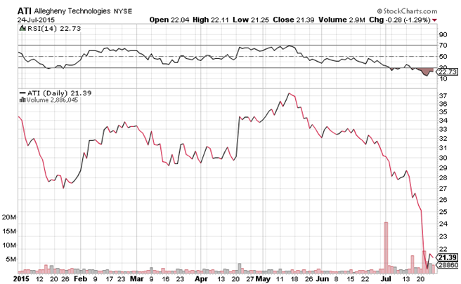 NYSE:ATI