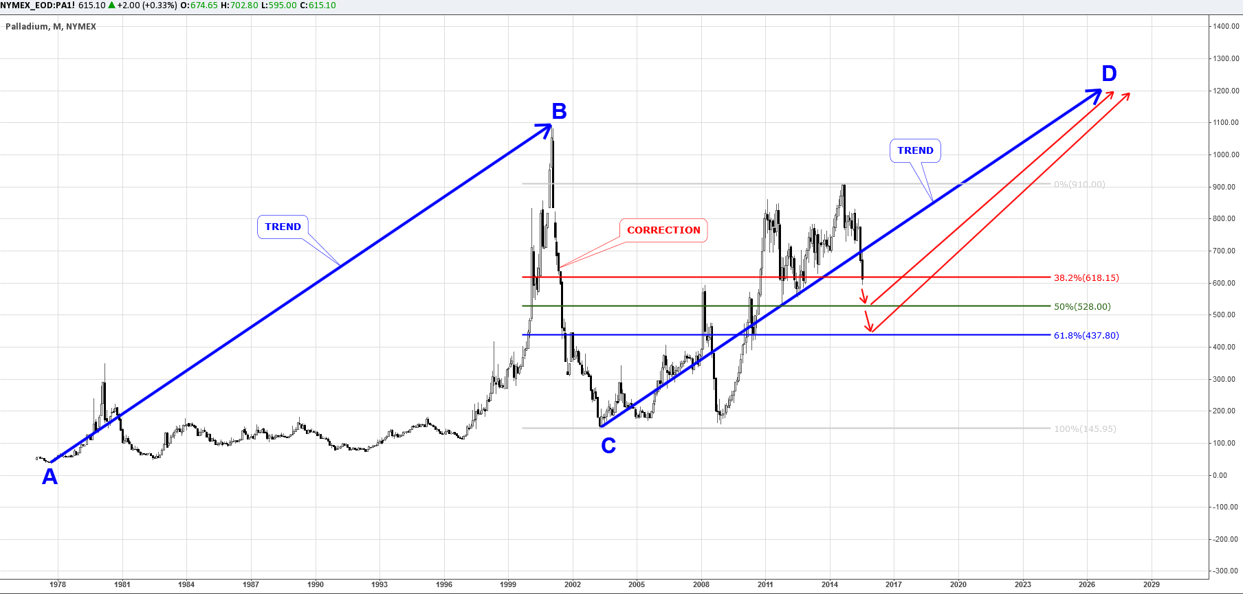 Palladium s Weakness Is Corrective And Temporary INO com Palladium s Weakness Is Corrective And Temporary INO com