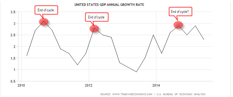 United States GDP Annual Growth Rate 