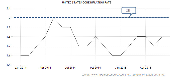 United States Core Inflation Rate 