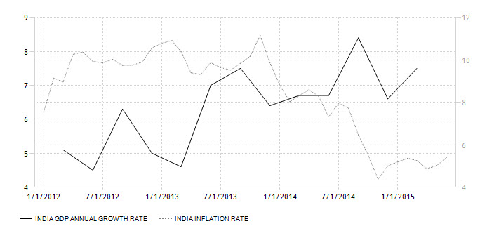 India GDP Growth Rate VS. Inflation Rate 