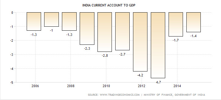 India Curent Account To GDP