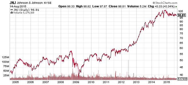 NYSE:JNJ