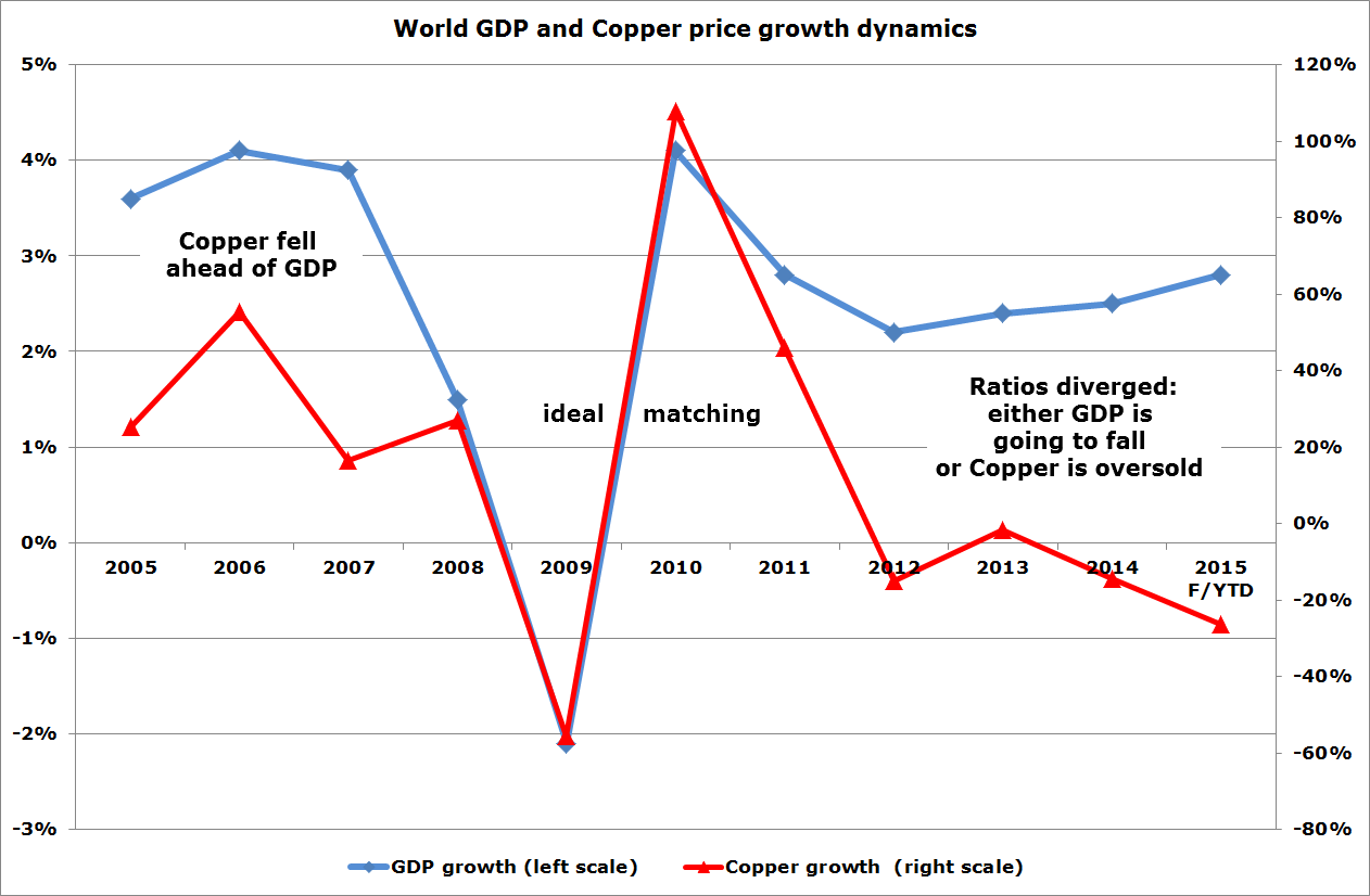 World GDP abd Copper Price Growth Dynamics