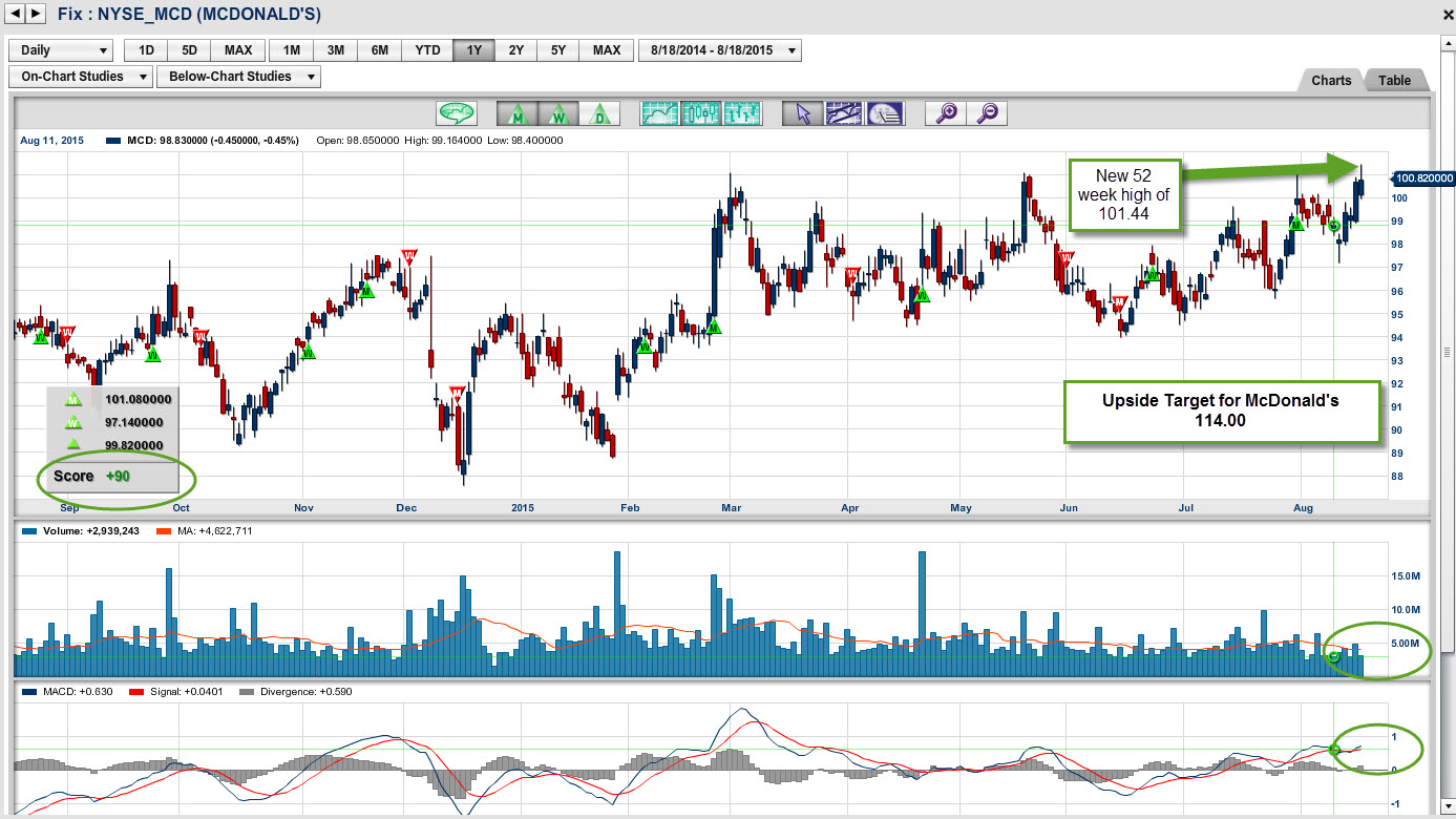 NYSE:MCD