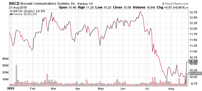 NASDAQ:BRCD