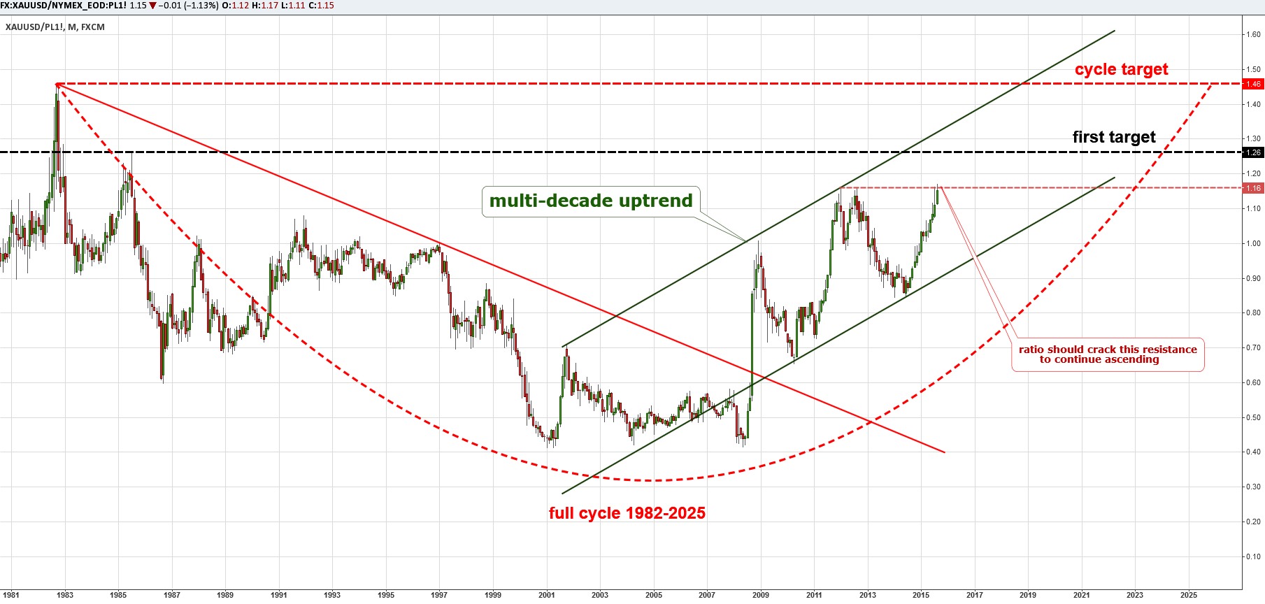 FOREX:XAUUSDO/XPTUSDO