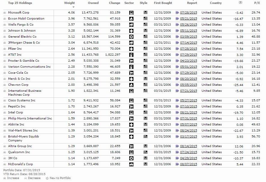 Morningstar top 25 dividend paying holdings for VYM