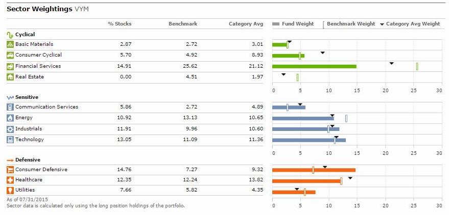 Morningstar sector breakdown of VYM