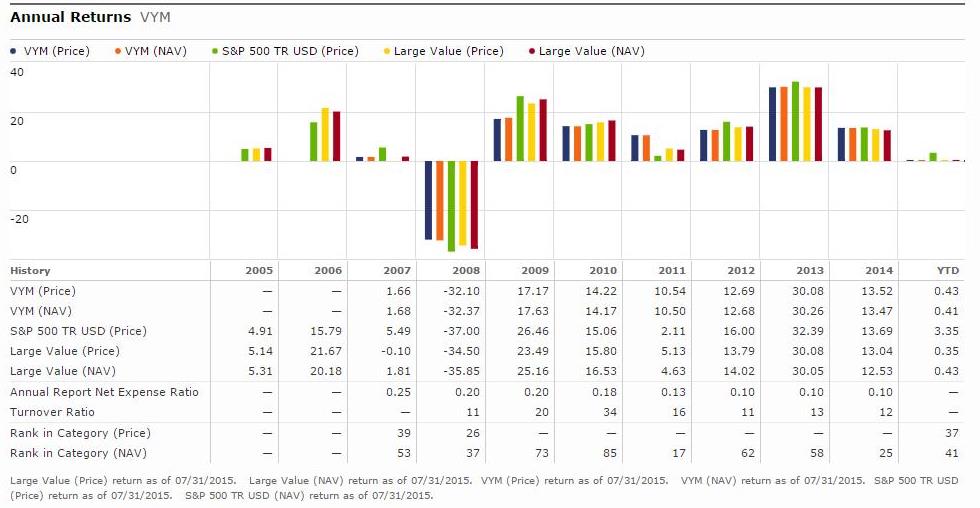 Morningstar annual returns of VYM relative to the S&P 500 index