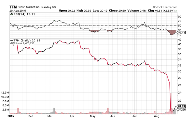 Chart of NASDAQ:TFM