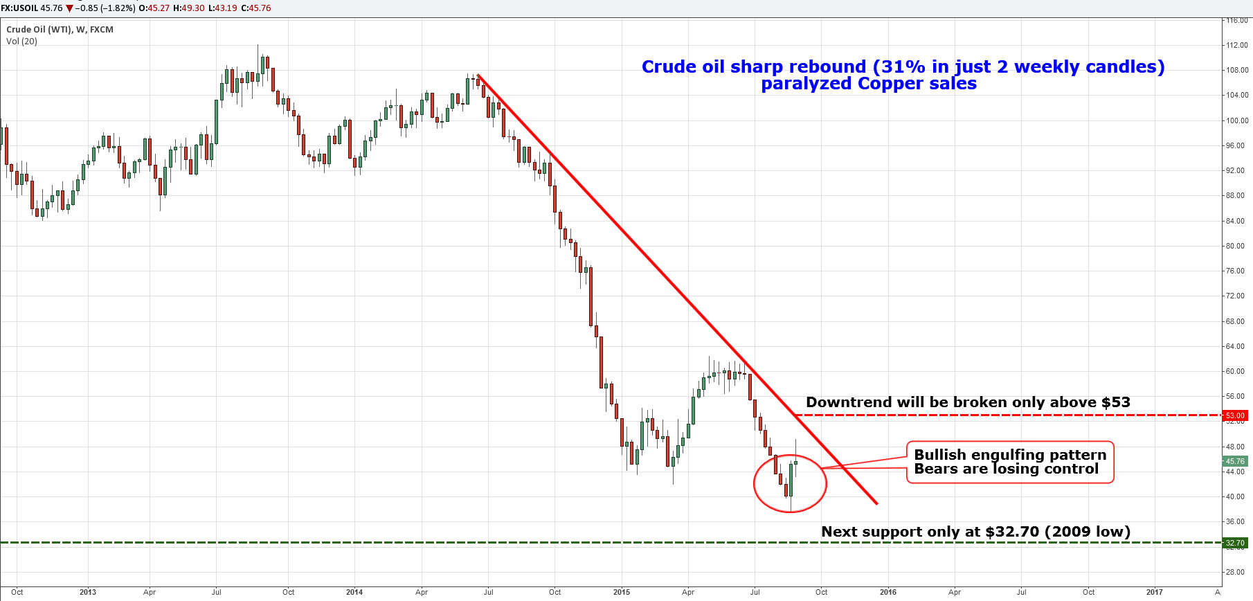 NYMEX Crude Oil 