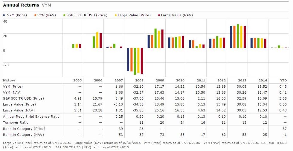 Morningstar comparison of VYM and S&P 500 annual returns